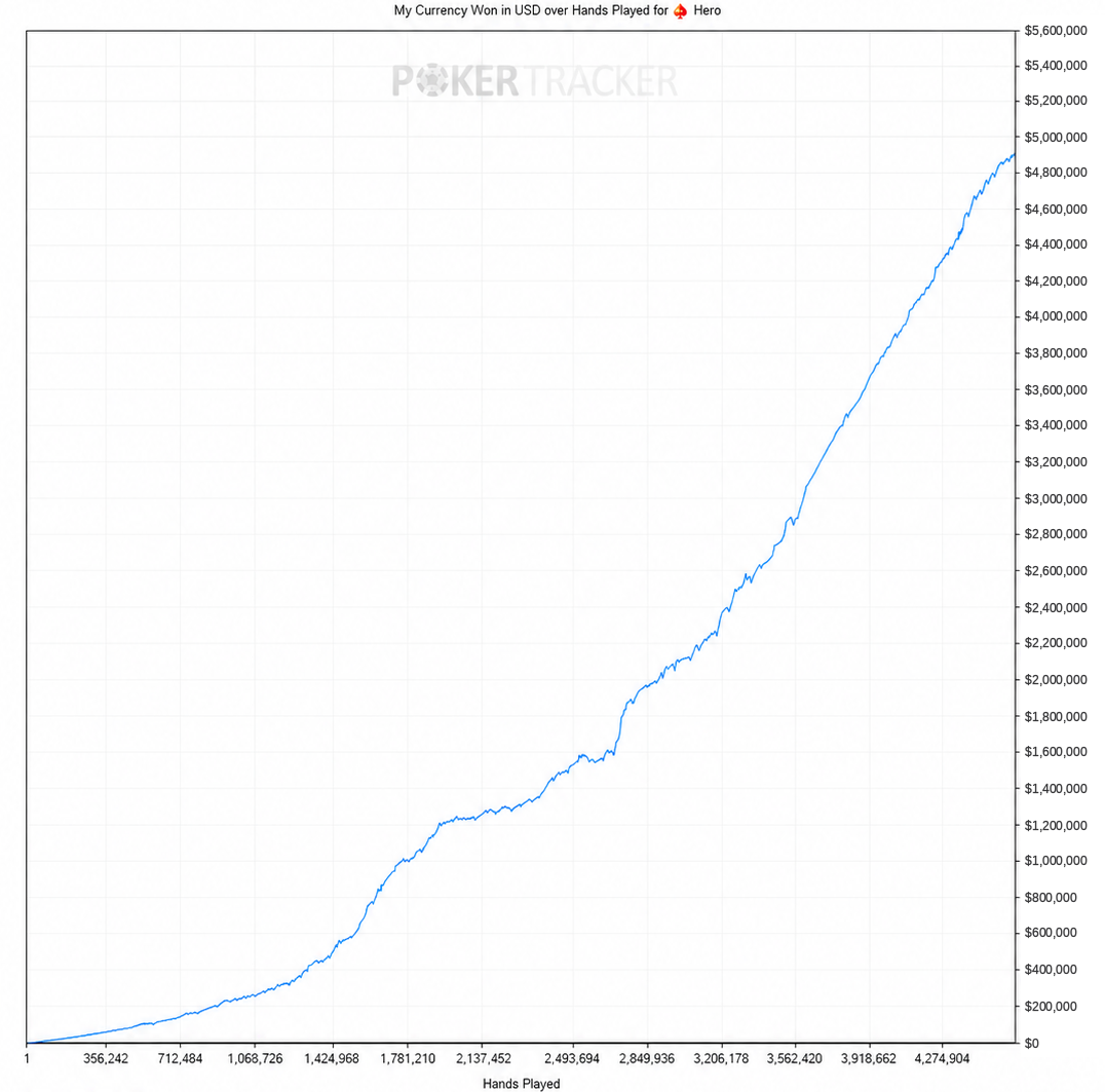 Career poker winnings rising to $4.8M+ over 4.5 million hands